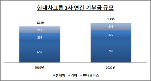 <자료: 각 사 사업보고서 / 단위: 억원>